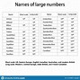 Image result for Chart of Big Numbers and There Names