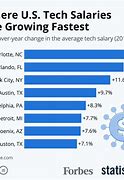 Image result for Information Technology Salary