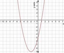 Image result for Quadratic Equation Graph Solution