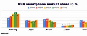 Image result for 2019Market Share Samsung Galaxy S