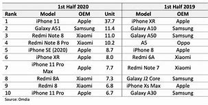 Image result for Diffrent Types of iPhones