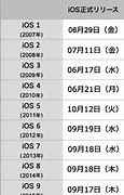 Image result for iOS Release Dates Support