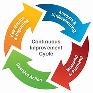 Image result for Safety Continuous Improvement Model