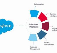 Image result for Salesforce Integration