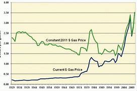 Image result for Historic Gas Prices Chart