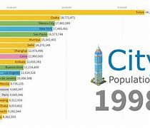 Image result for Largest Cities in the World by Population