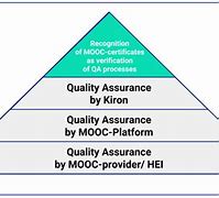 Image result for Quality Assurance in Construction Design