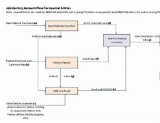 Image result for Inventory Management Process Flow