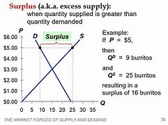 Image result for Surplus Drawing