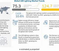 Image result for LED Lamp Market Share
