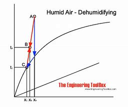 Image result for Apparatus Dew Point