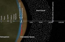 Image result for Planets with Oort Cloud