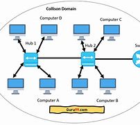 Image result for Network Collision