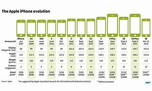 Image result for iPhone Specs History