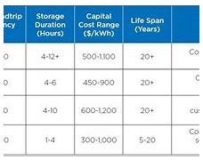 Image result for Types of Flow Batteries