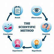 Image result for Scientific Method Circle