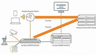 Image result for Wireless Network Diagram for Aruba