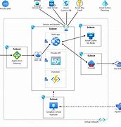 Image result for Azure Environment