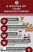 Image result for Wastes in Lean Manufacturing