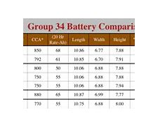 Image result for Battery Lookup Chart