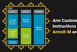 Image result for ARMv8 Assemply