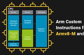 Image result for ARMv8 Instruction Cycle