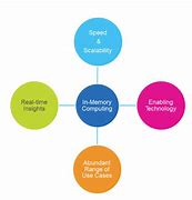 Image result for Compute in Memory