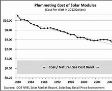 Image result for List of Solar Energy Stocks