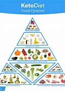 Image result for Vegan Keto Food Pyramid