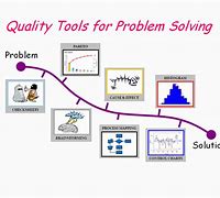 Image result for Quality Assurance Continuous Improvement