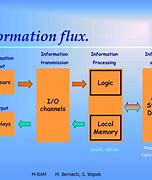 Image result for Examples of Random Access Memory