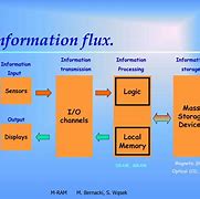 Image result for Random Access Memory Structure
