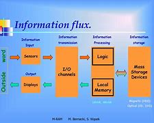 Image result for Ram Random Access Memory Definition