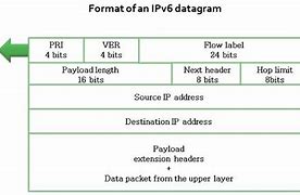 Image result for IPv6 Datagram Format
