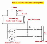 Image result for feed water