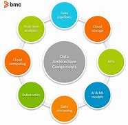 Image result for Data Architecture Reference Model