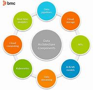 Image result for Data Science Reference Architecture