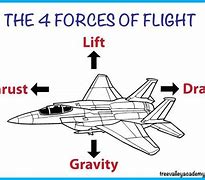 Image result for Paper Airplane Drag