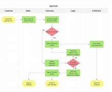 Image result for Sales Order Process Flow