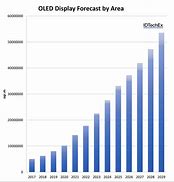 Image result for OLED Market Share