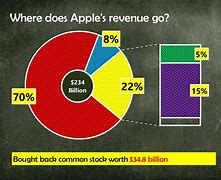 Image result for Apple Revenue 2018