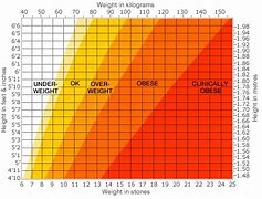 Image result for BMI Height Weight