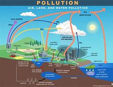 Image result for Pollution and Its Types