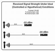 Image result for Wifi Strength Test