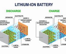 Image result for Lithium Ion Battery Electrolyte