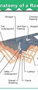 Image result for Types of Roof Framing