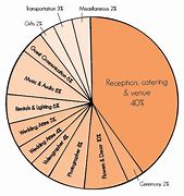 Image result for Wedding Budget Pie-Chart