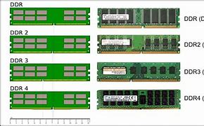 Image result for DDR RAM Types