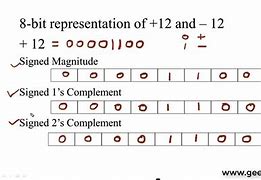 Image result for 1s and 2s Complement of Numbers with Point