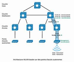 Image result for WLAN Architecture